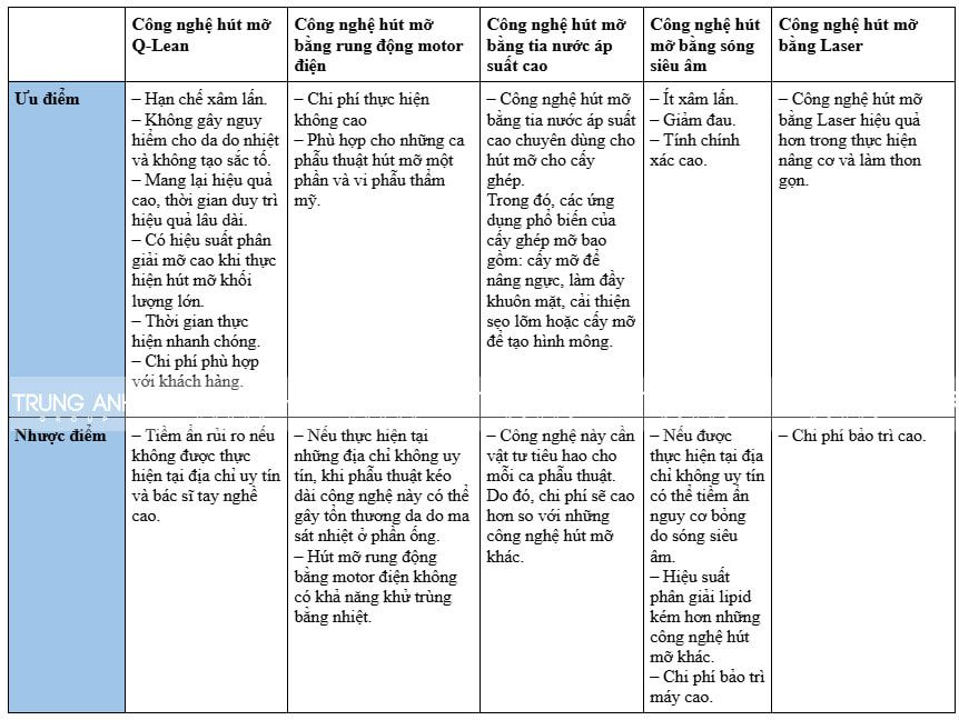 Bảng so sánh công nghệ hút mỡ Q-Lean có gì khác so với những công nghệ khác
